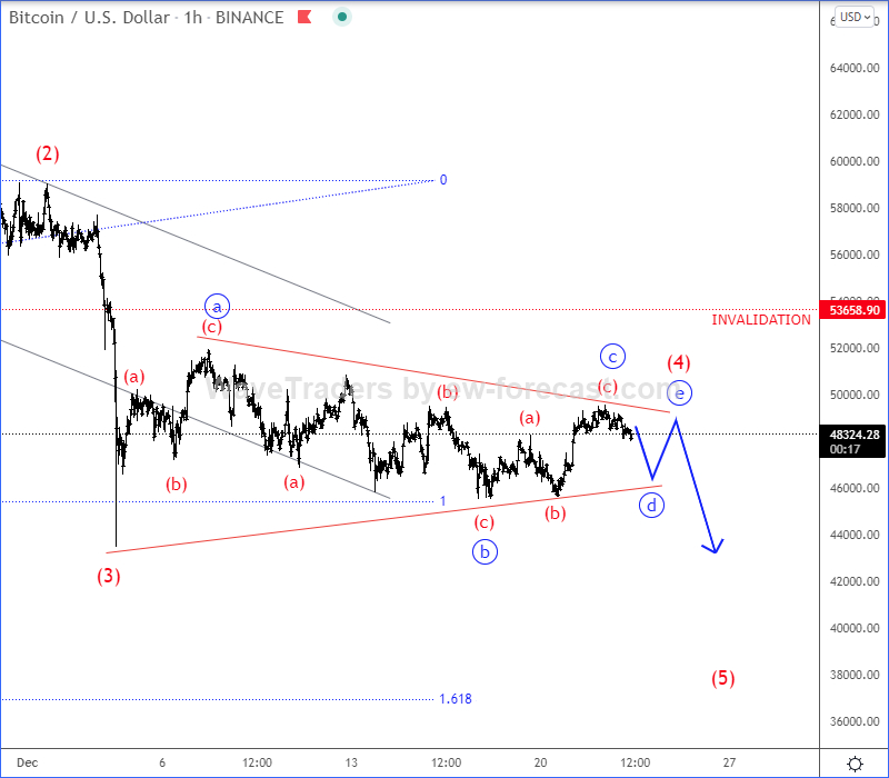 Bitcoin-Stunden-Chart.