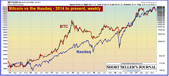 BTC vs. NASDAQ-Chart 2014 bis heute, Wochenchart
