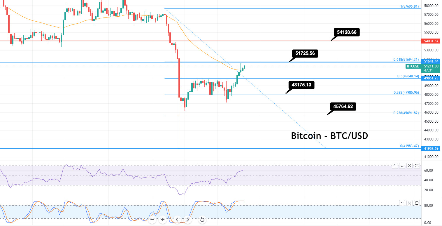 Bitcoin repaints $50.000 – Warum 61,8% Fibonacci ein Schlüssel zur Fortsetzung des Aufwärtstrends sind
