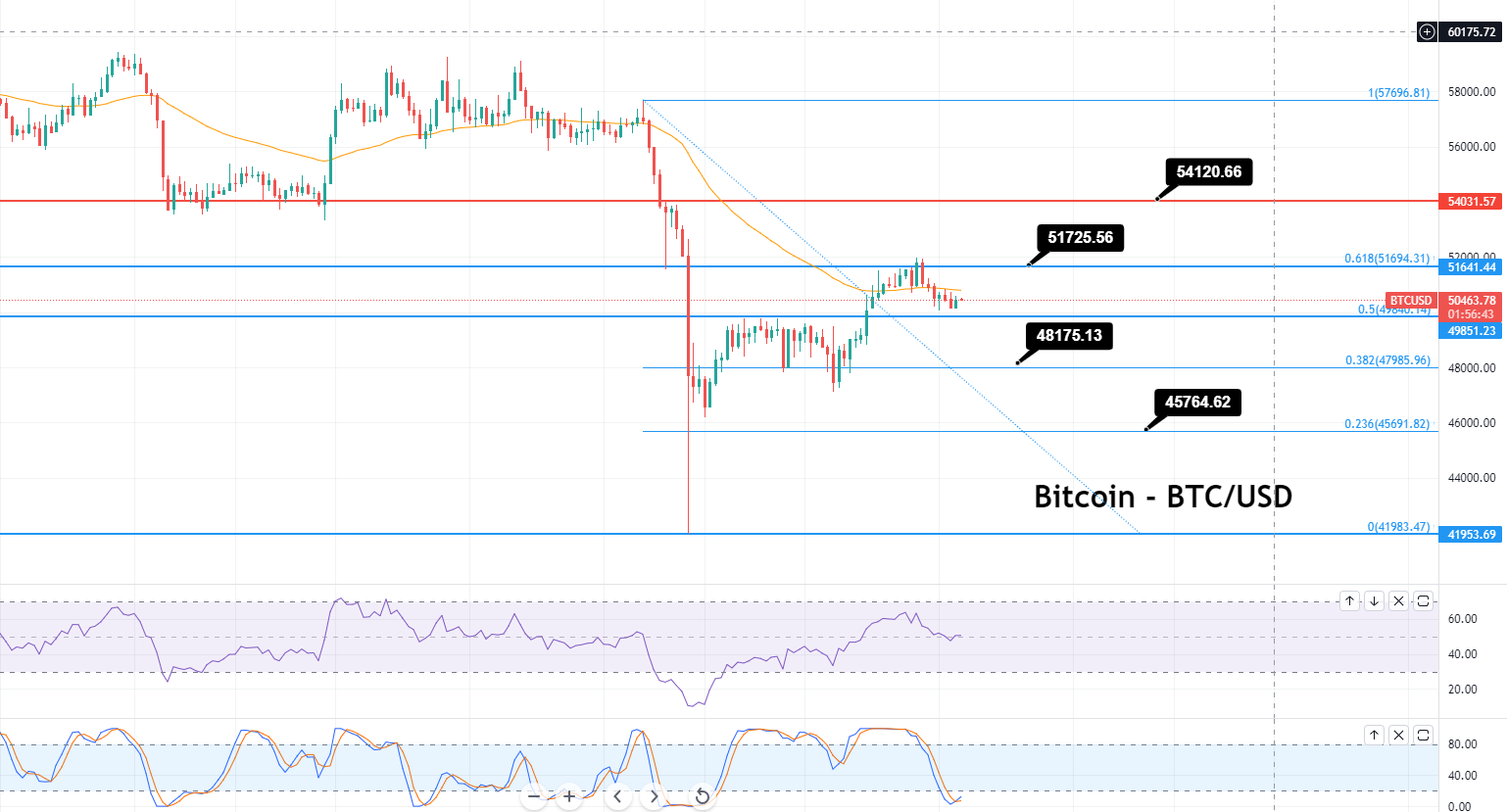Bitcoin - BTC/USD-Diagramm