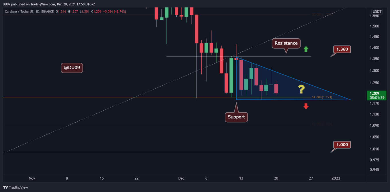 Cardano-Preisanalyse: ADA bei kritischer Unterstützung, kommt 1 US-Dollar?