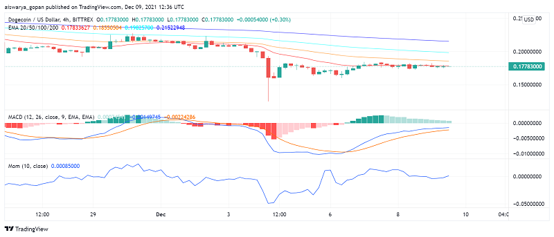 DOGE-Preisanalyse: Dogecoin bleibt stabil, da die Stimmung die Anleger belastet