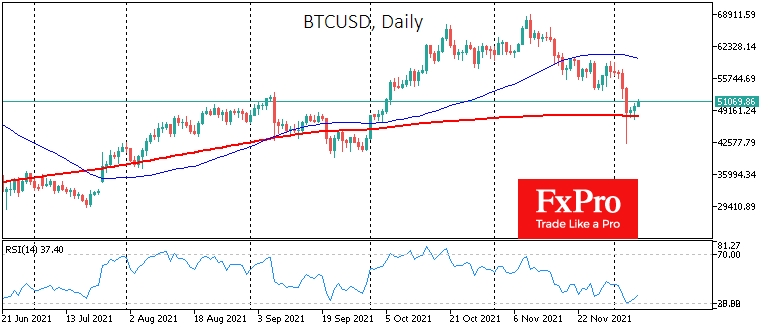 BTC/USD-Tages-Chart.