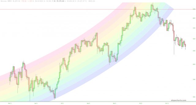 Bitcoin-Preisdiagramm.