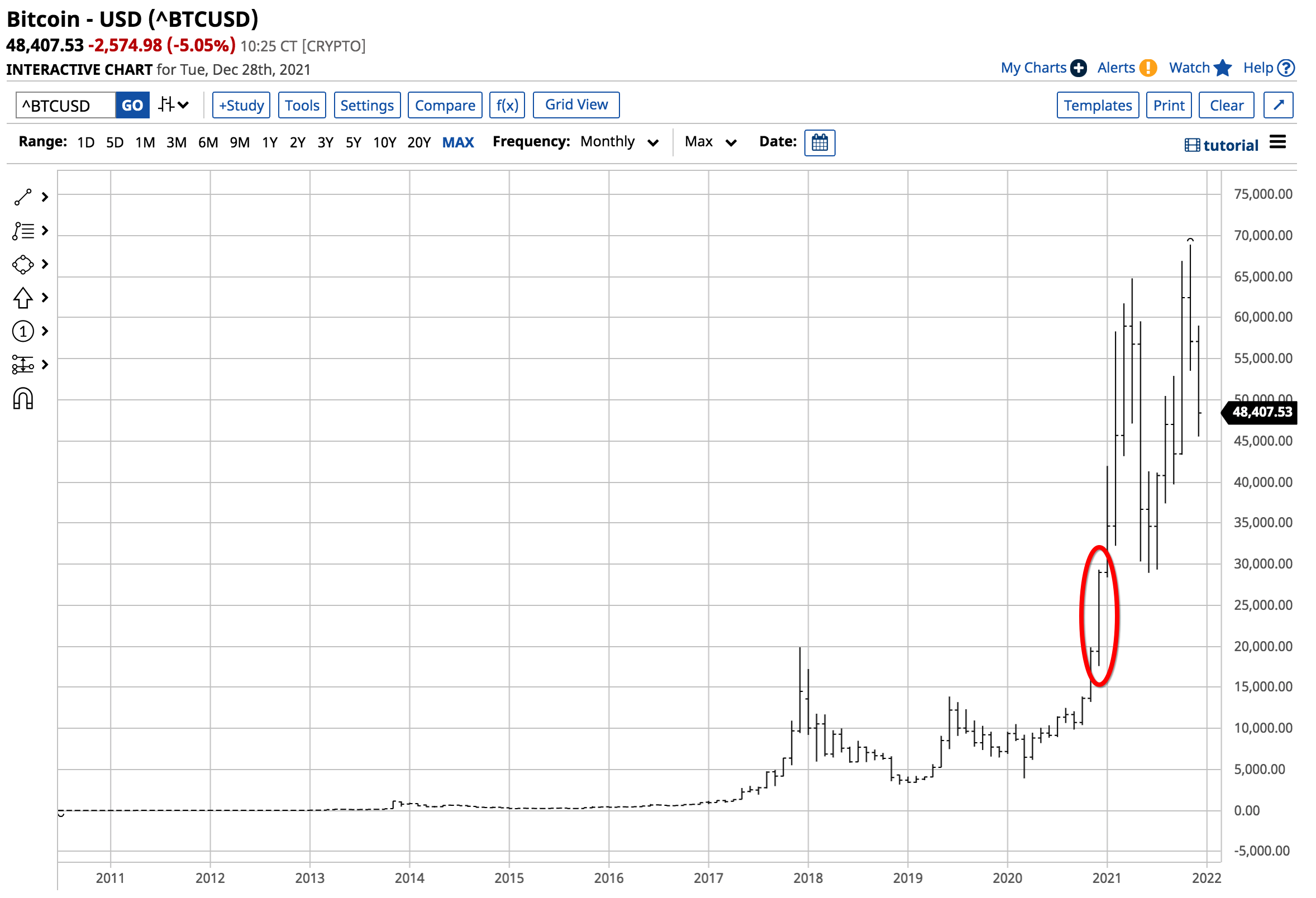 BTC/USD Monatlich 2010-2021