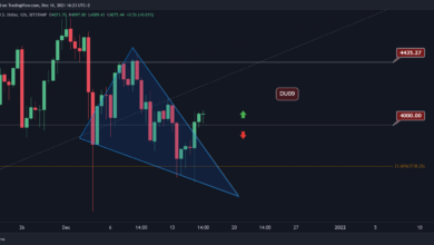 ETH explodiert über 4.000 US-Dollar, während Bullen um Erholung kämpfen