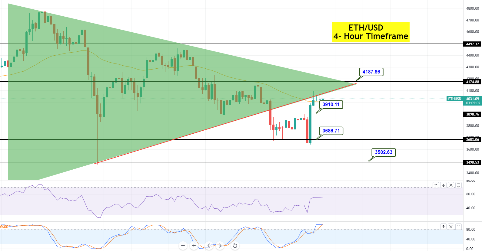 Ethereum - ETH/USD-Diagramm