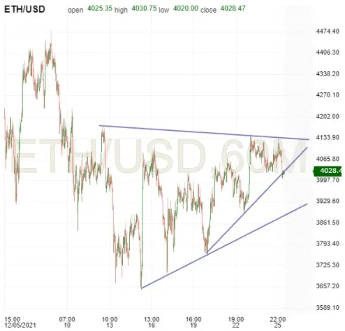 ETH/USD 60-Minuten-Chart