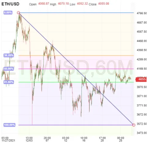 ETH/USD 60-Minuten-Diagramm