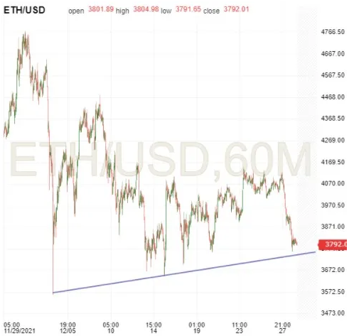 ETH/USD 60-Minuten-Diagramm