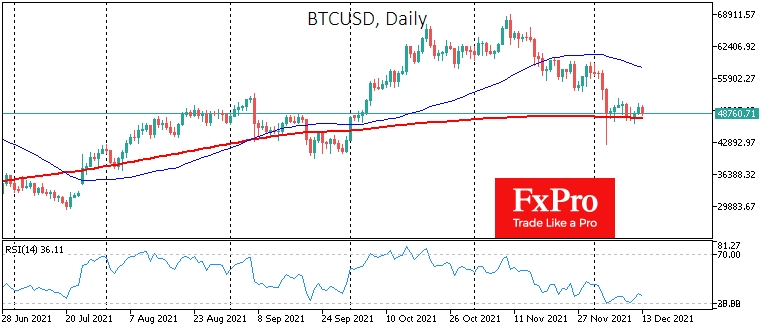 BTC/USD-Tageschart. 