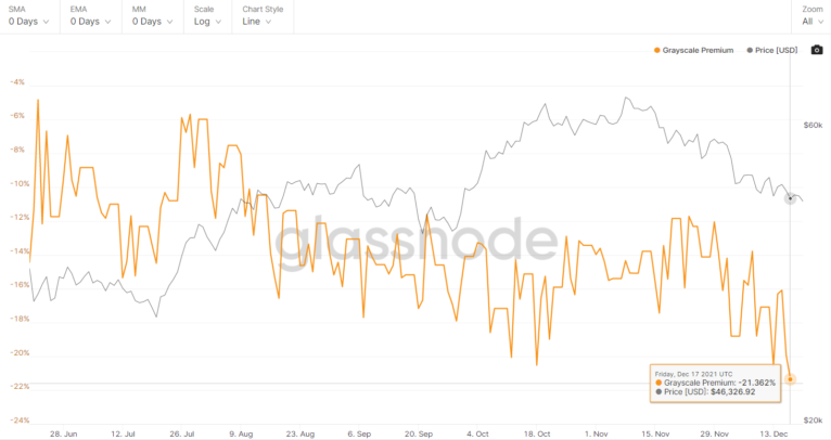 GBTC-Preisdiagramm.