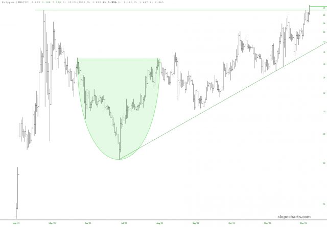 Polygon-Preisdiagramm