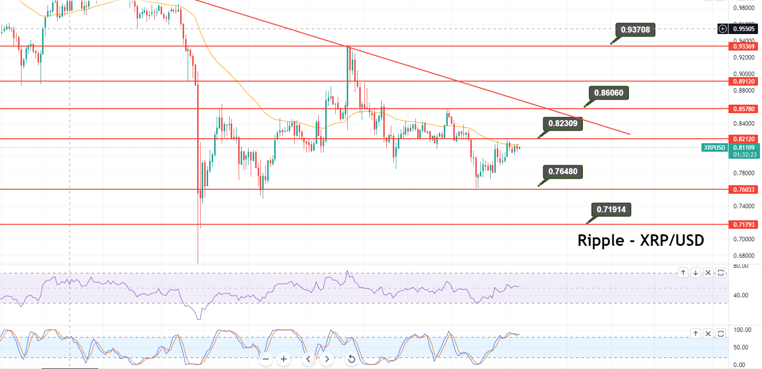 Ripple (XRP) Konstant bei 0,8200 USD – Warum 50 SMA der Schlüssel für einen neuen Anstieg ist