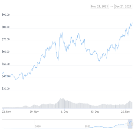 LUNA/USD-Preisdiagramm.