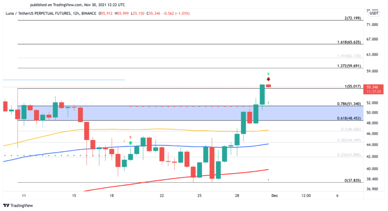 LUNA/USD 12-Stunden-Chart.