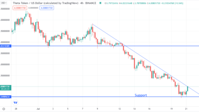 Theta (THETA) kämpft darum, über dem 4-Dollar-Niveau zu bleiben