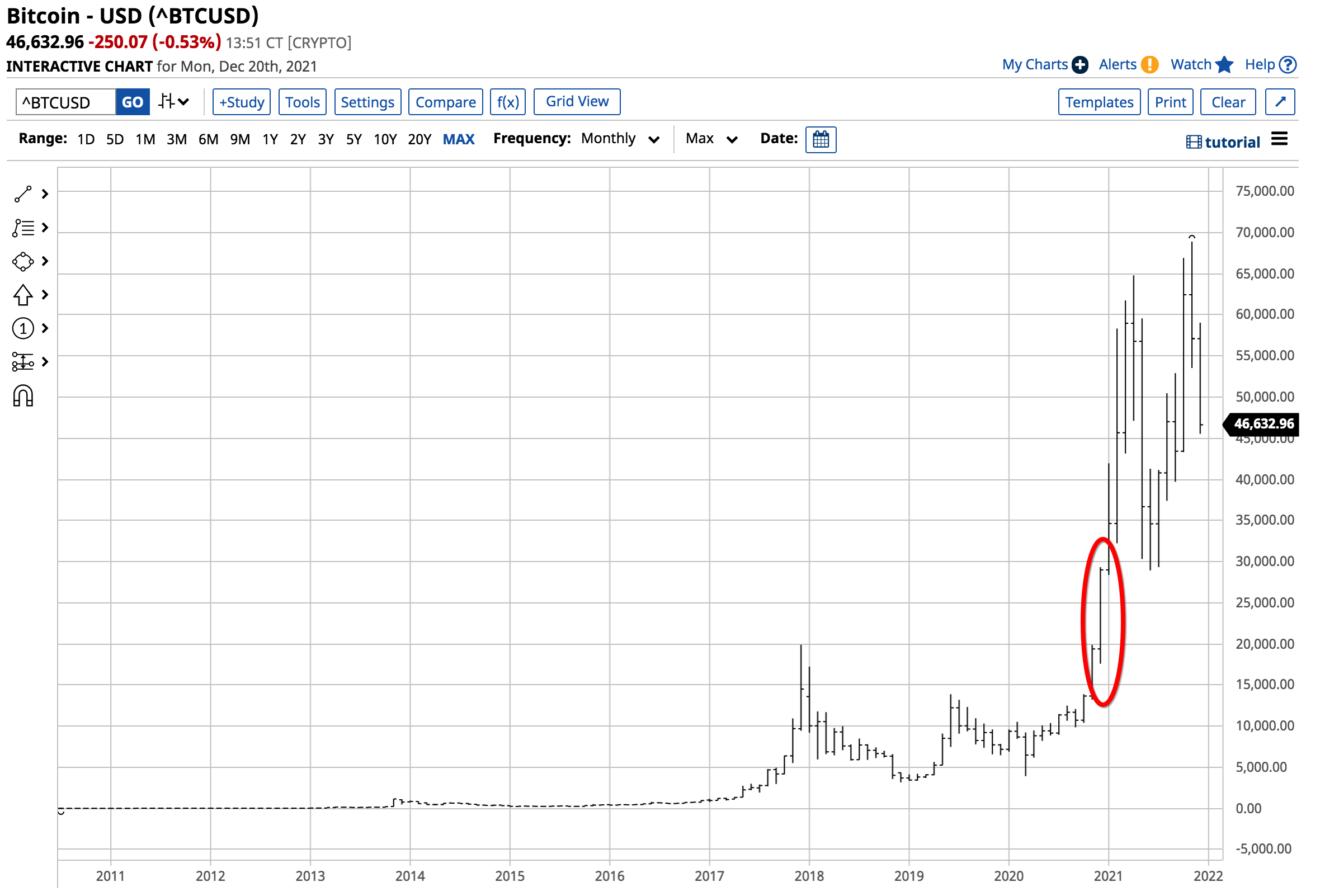 BTC/USD monatlich BTC/USD monatlich