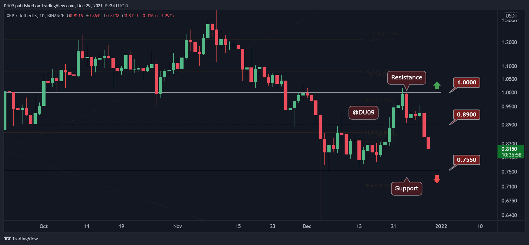 XRP hat kritischen Support verloren, wo ist das nächste Level zu sehen?