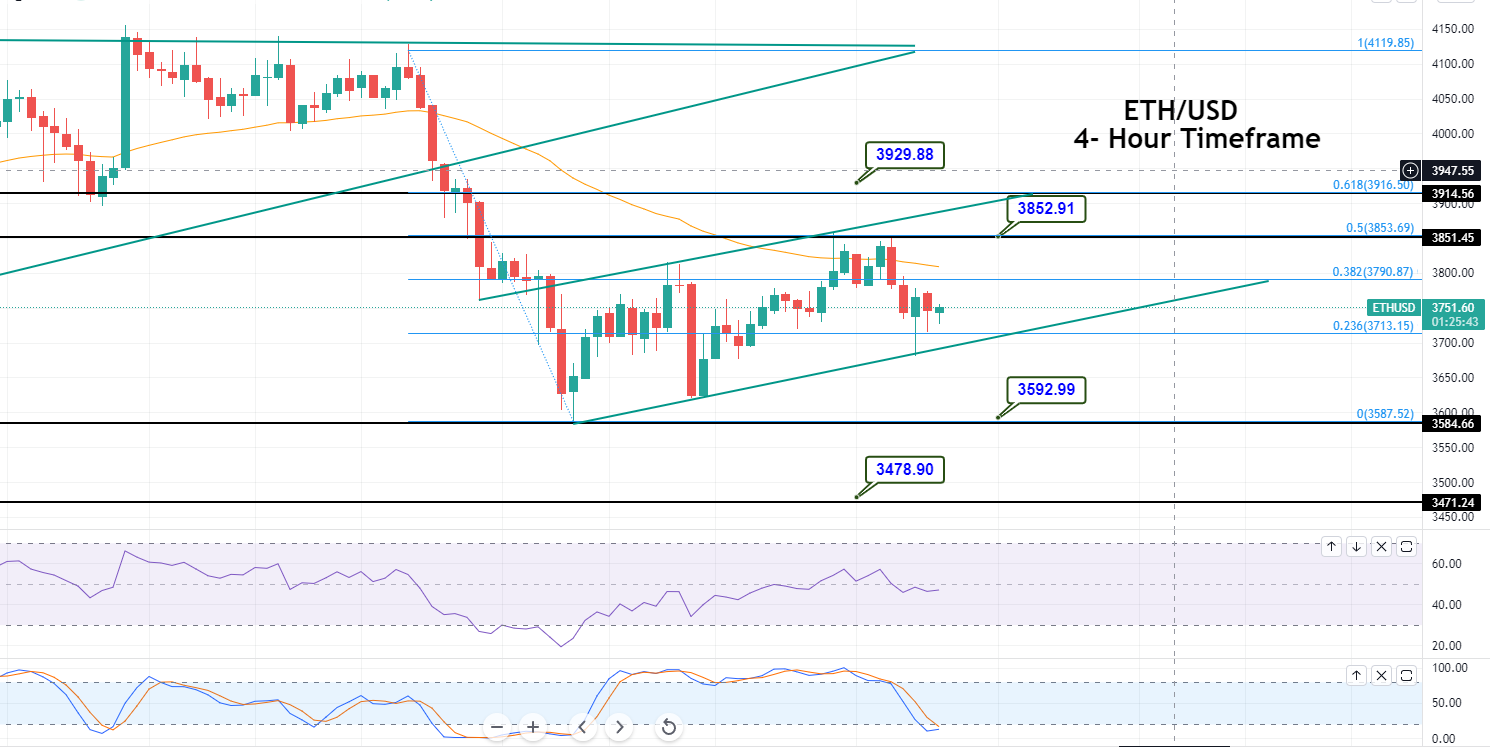 Ethereum kämpft über $3.715 – Ein kurzer technischer Ausblick