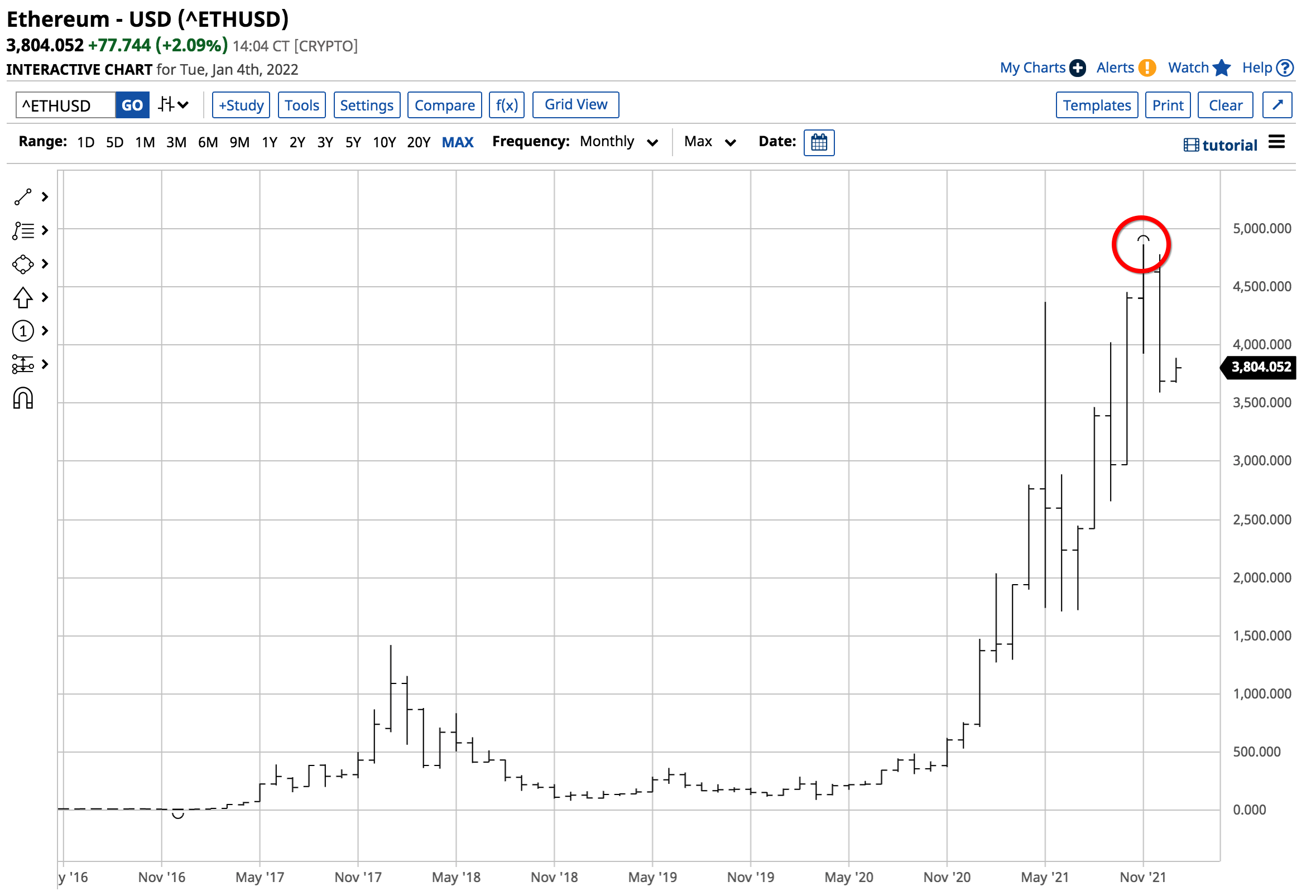 ETH/USD monatlich