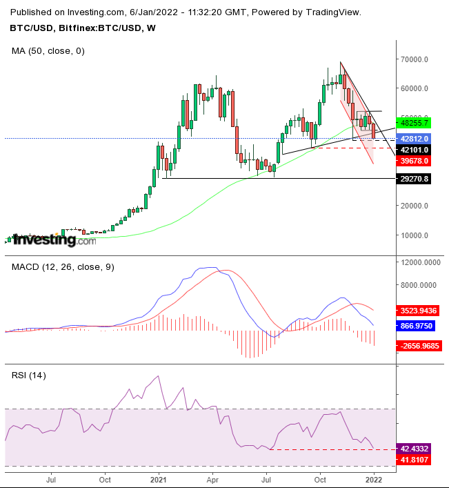 BTC/USD Wöchentlich