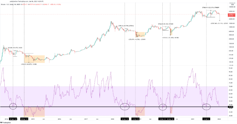 Bitcoin-Monatsdiagramm.