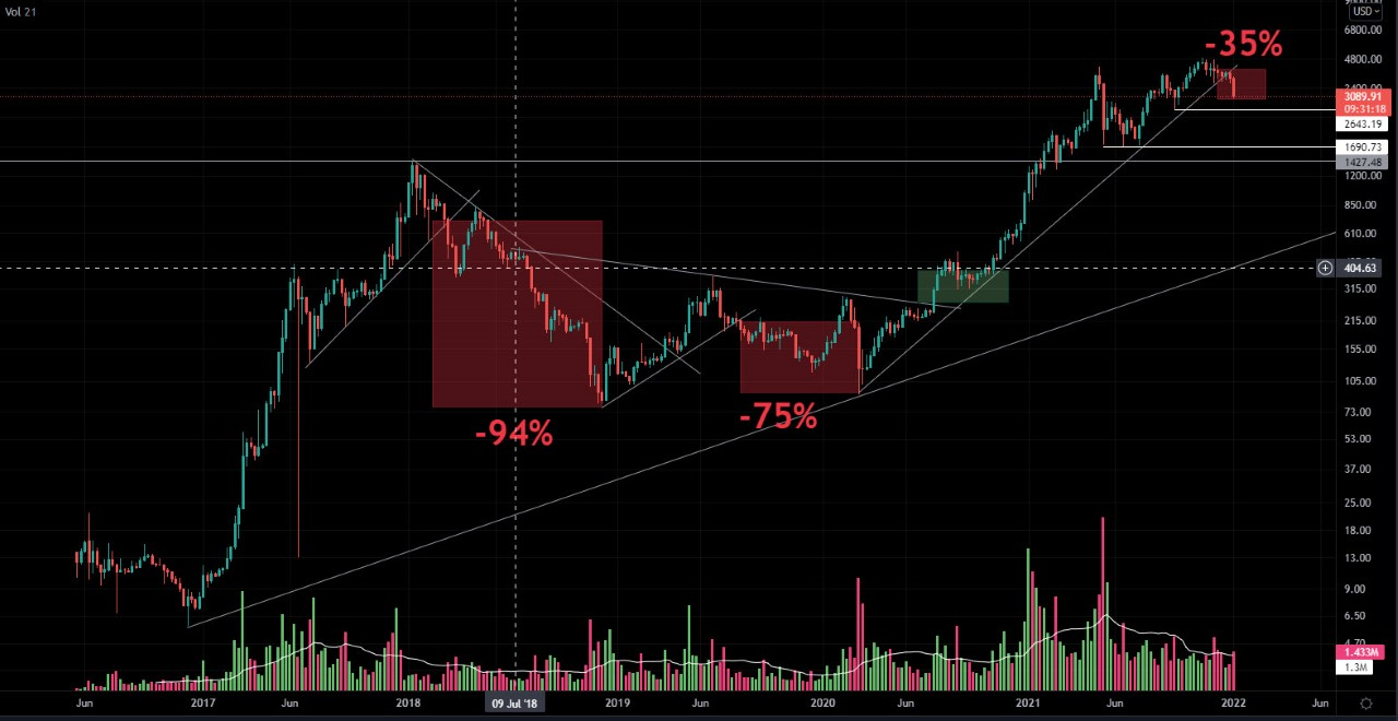 Ethereum  Diagramm