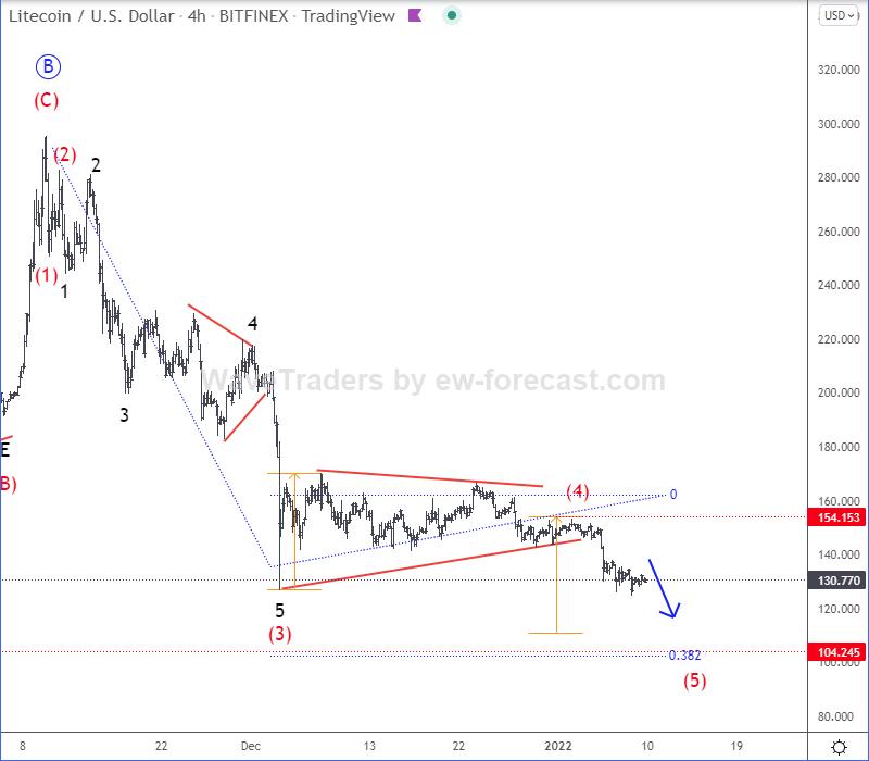 Litecoin 4-Stunden-Chart-Analyse. Litecoin 4-Stunden-Chart-Analyse.