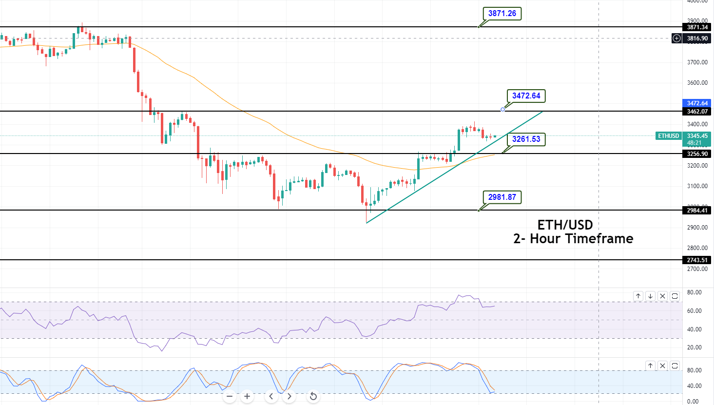 Ethereum Preisvorhersage – Bullen könnten 3.500 $ anstreben