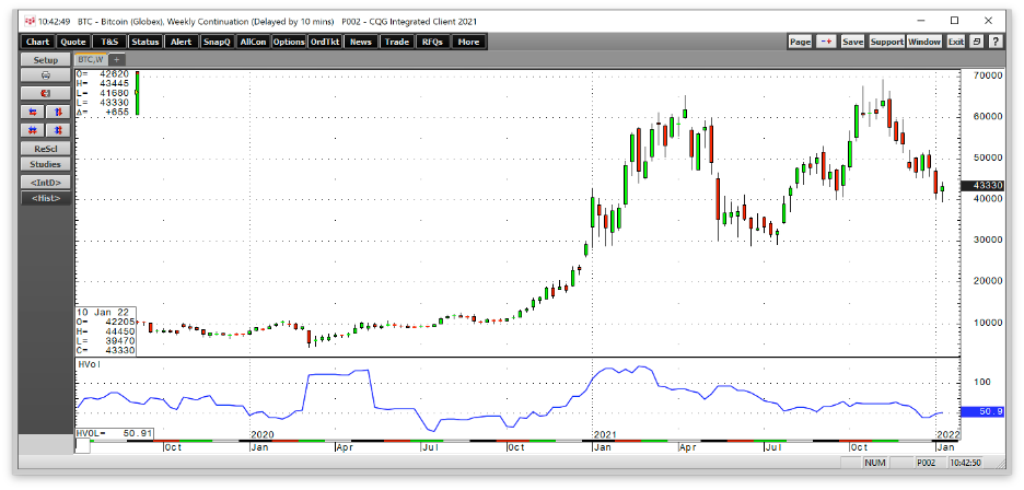 Bitcoin wöchentlich