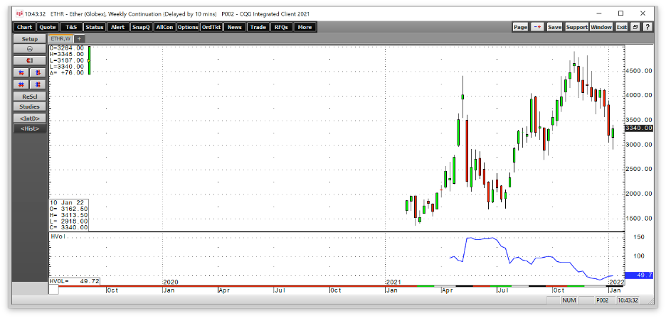 Ethereum Wöchentlich