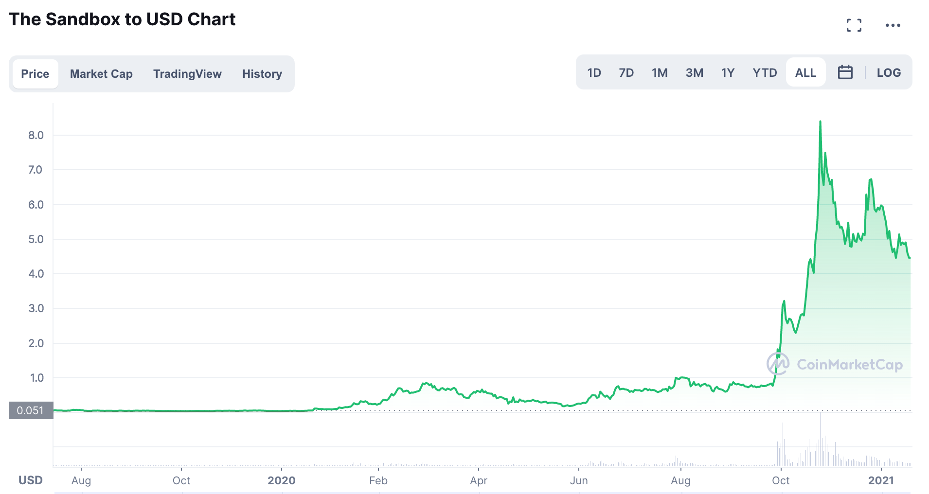 Sandbox/USD-Diagramm.