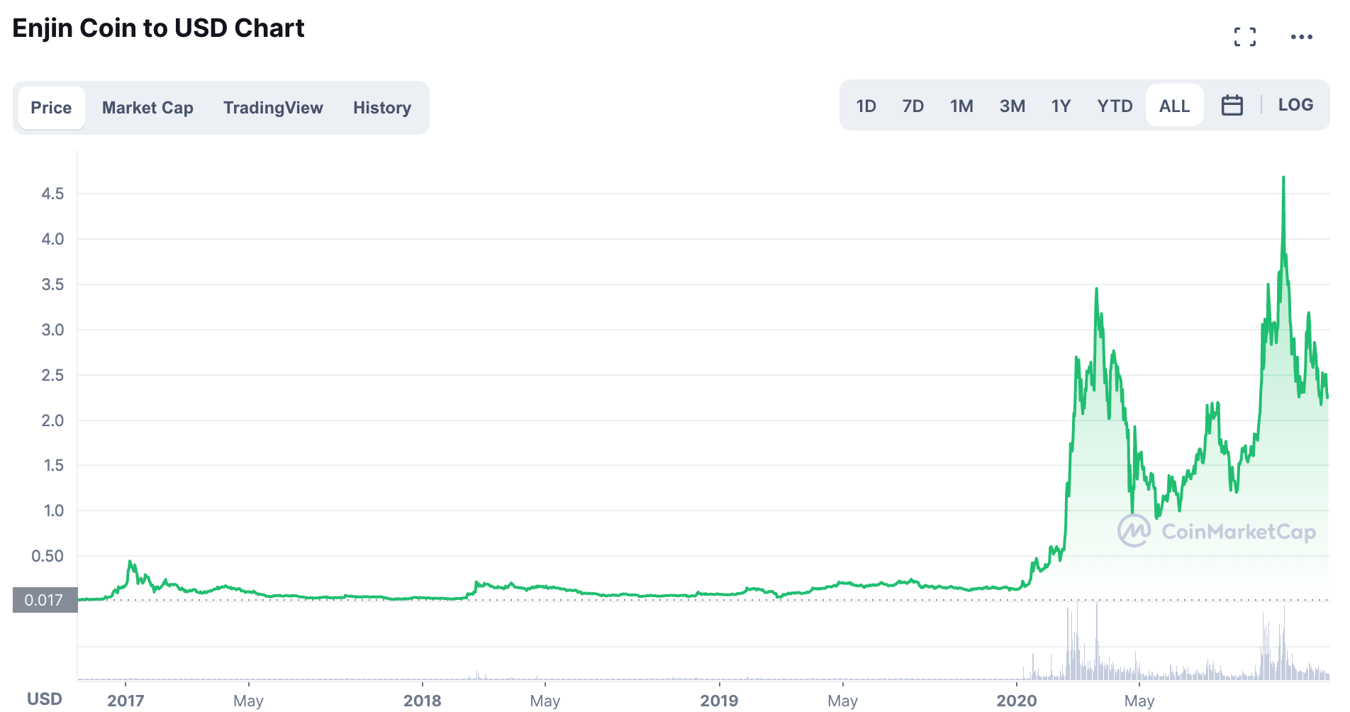 Enjin/USD-Diagramm.