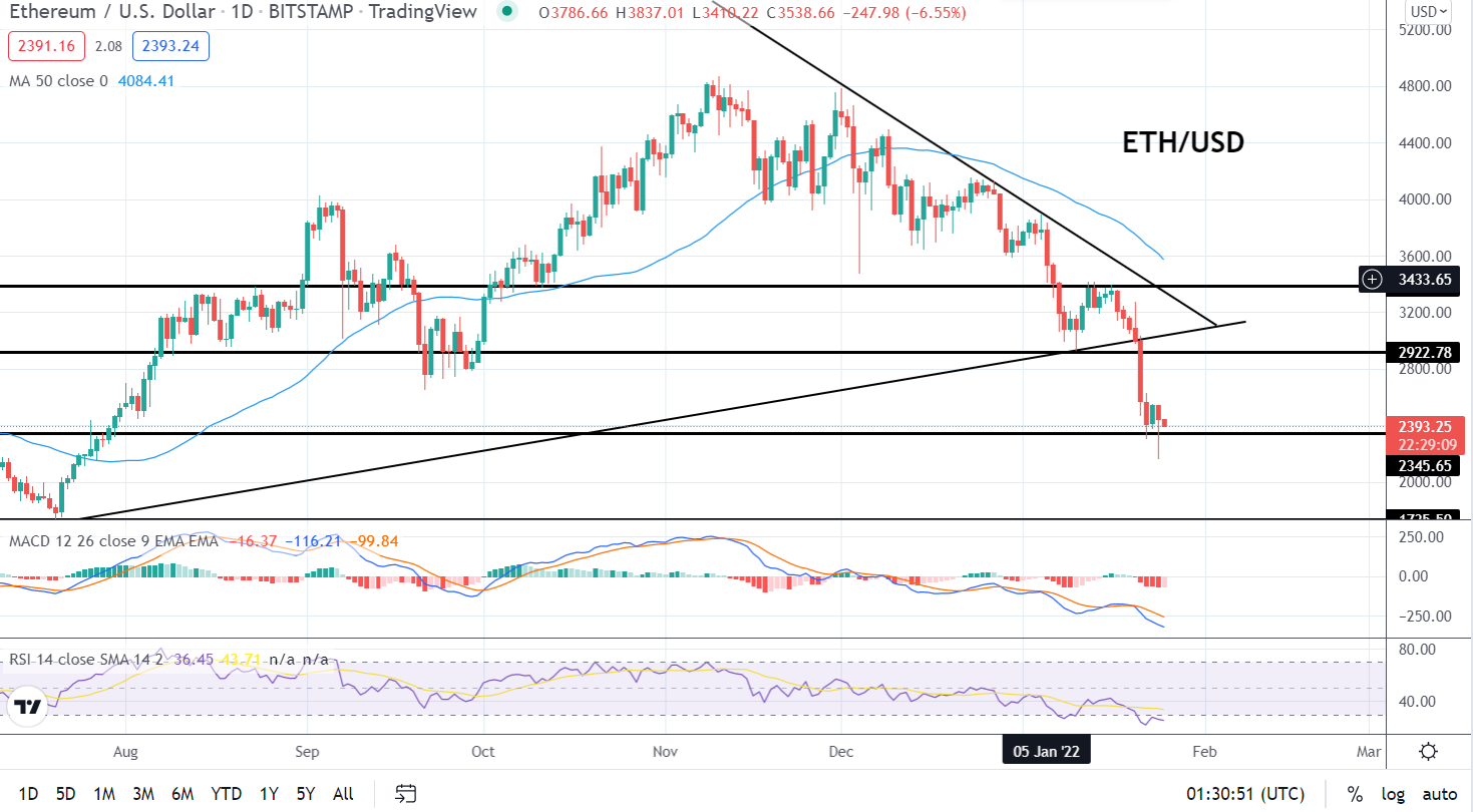 Ethereum Rutscht unter 2.400 $ – was könnte eine Erholung der ETH auslösen?