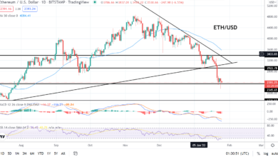 Ethereum Rutscht unter 2.400 $ – was könnte eine Erholung der ETH auslösen?