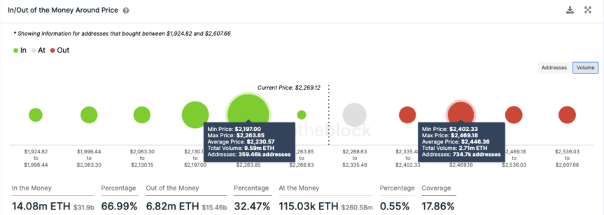 ETH - In/Out of the Money Around Price