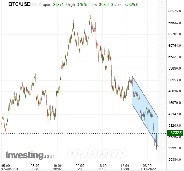 BTC/USD-Diagramm