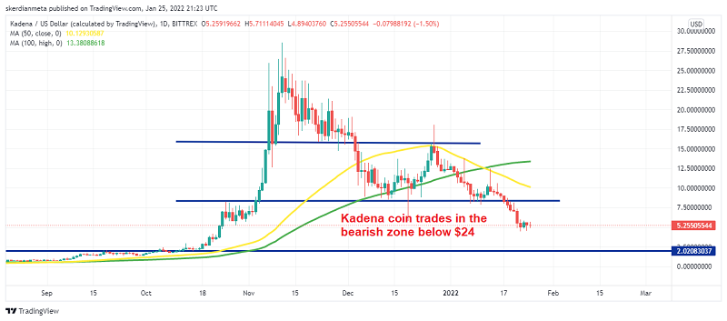 Kadena Coin (KDA), Polkadot (DOT) nähert sich dem Support-Kaufniveau