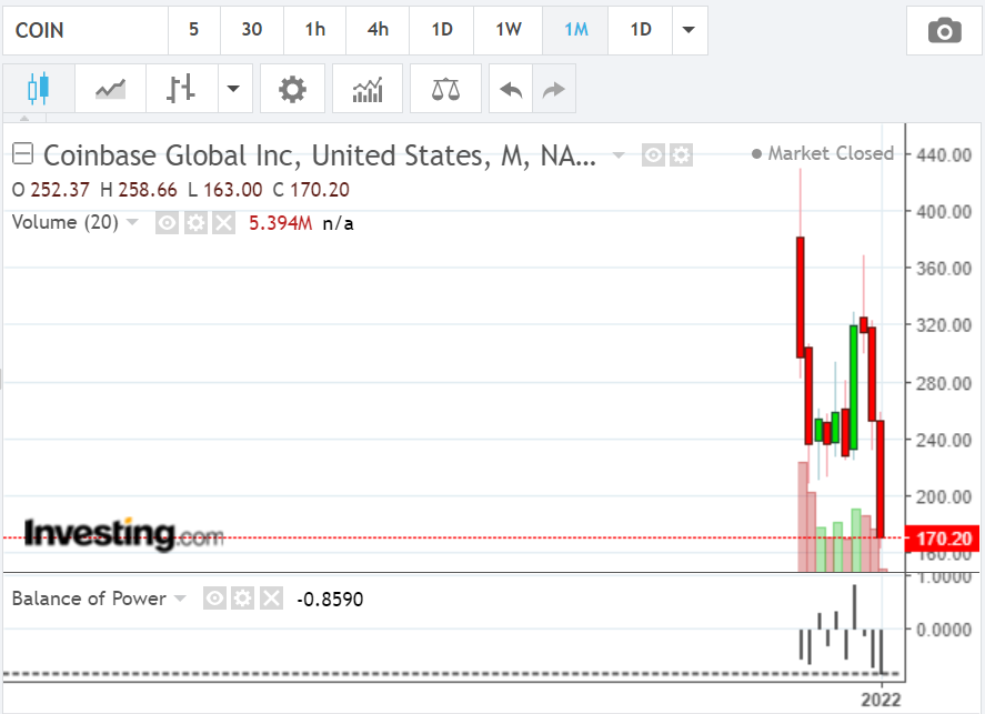 Coinbase Monatschart