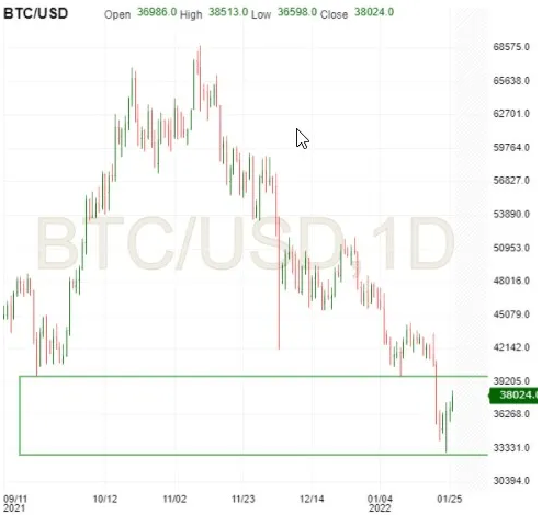 BTC/USD-Tagesdiagramm