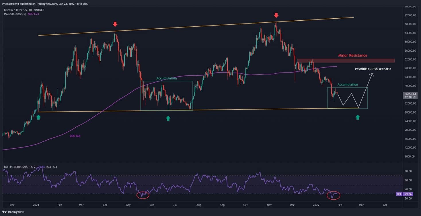 BTC bei 37.000 $ Aber ist es ein Dead Cat Bounce?