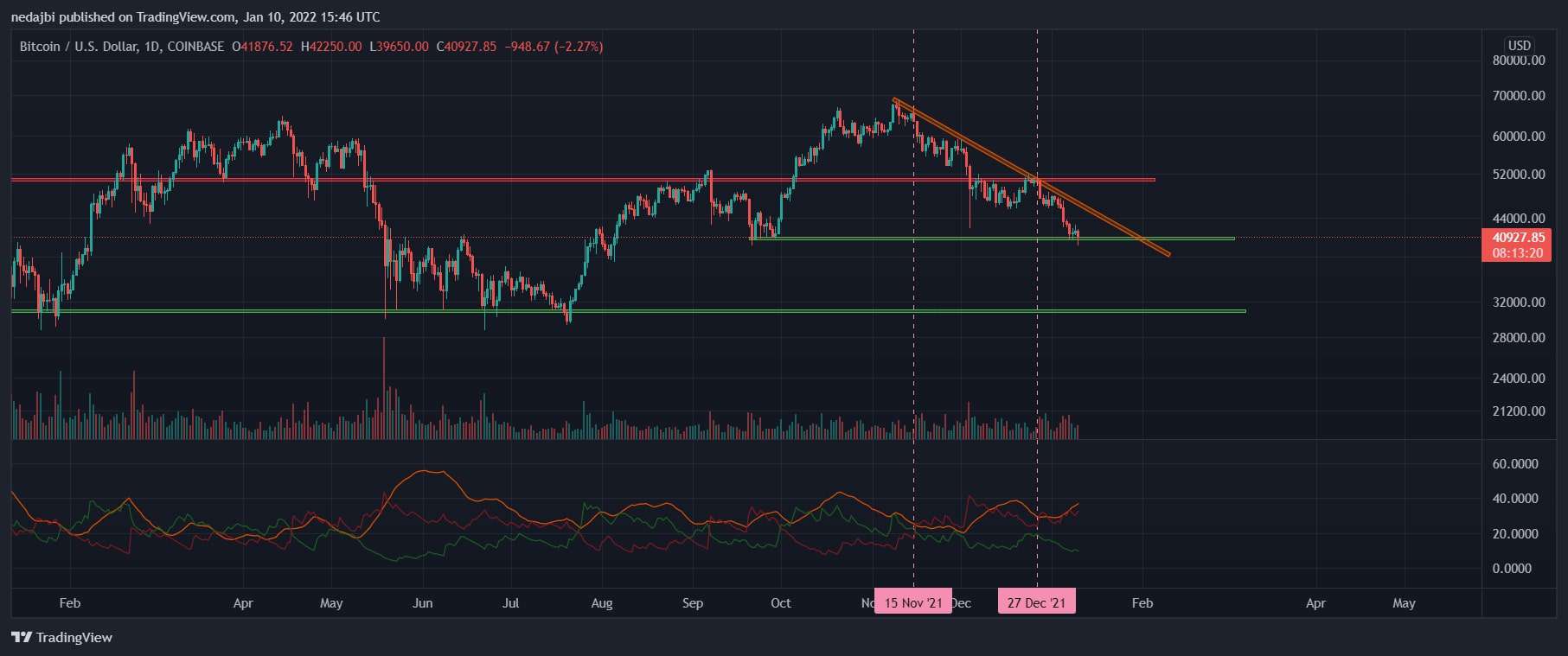 BTC könnte schnell auf 37.000 USD fallen, wenn 40.000 USD nicht halten