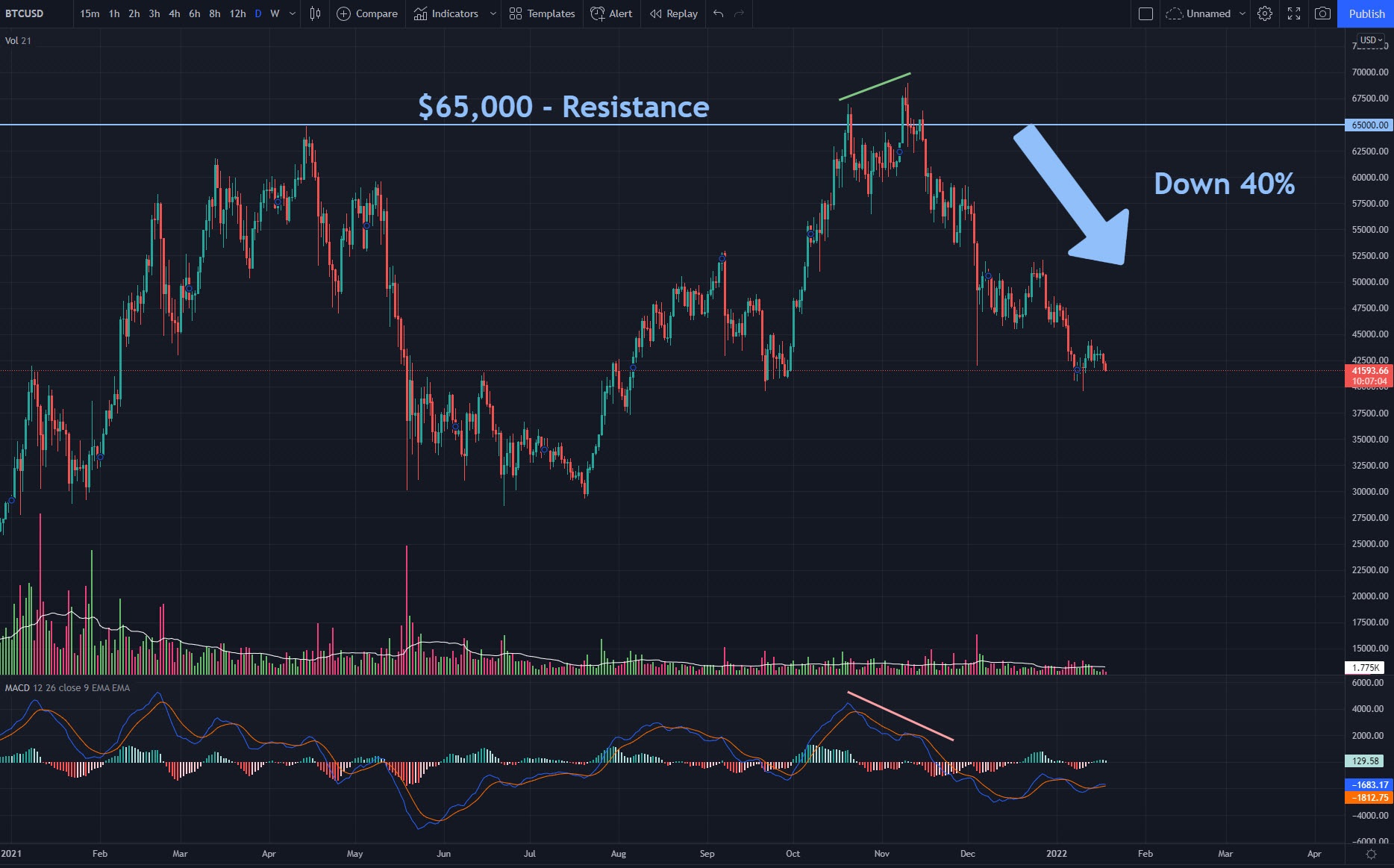 BTC/USD-Tagesdiagramm