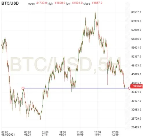 BTCUSD 5-Stunden-Chart