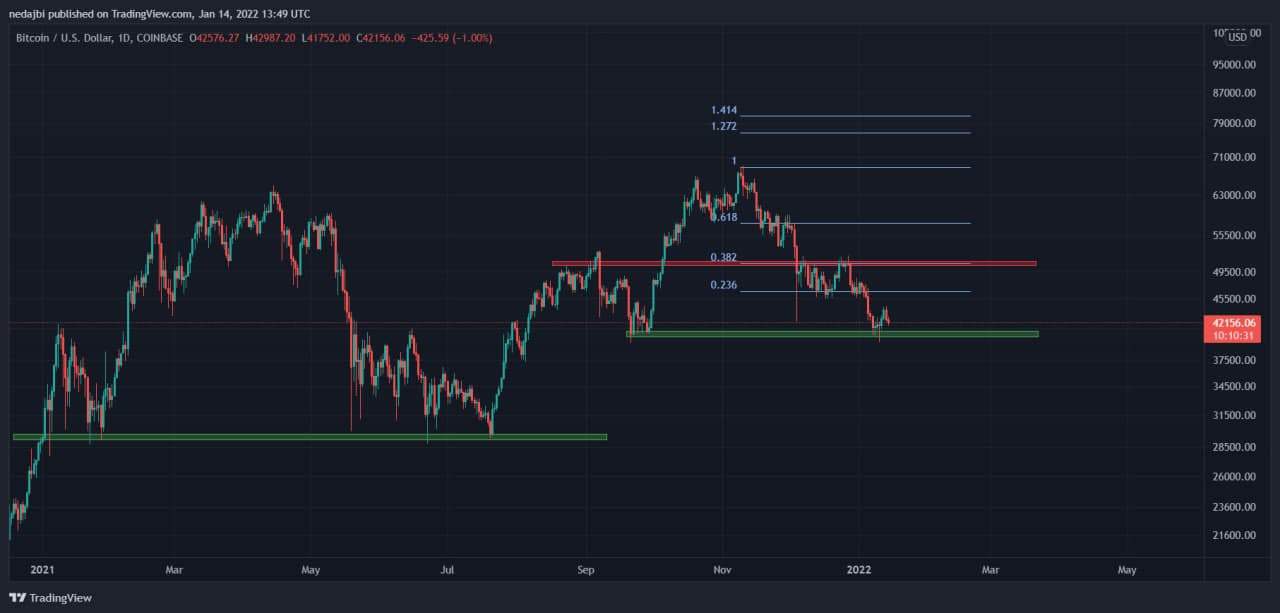 Bitcoin-Preisanalyse: Ein weiterer Test von 44.000 $