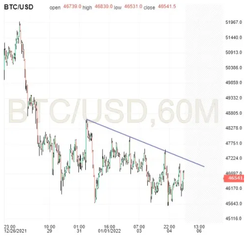 BTC/USD 60-Minuten-Diagramm BTC/USD 60-Minuten-Diagramm