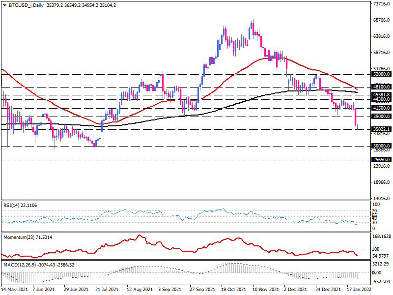 Technische Analyse des Bitcoin-Tagesdiagramms.