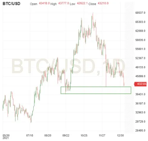 BTC/USD-Tageschart