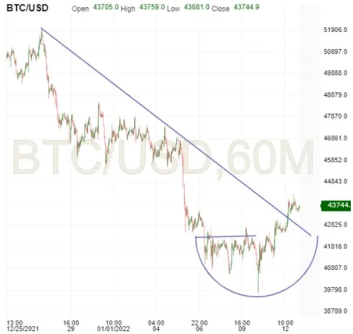 BTC/USD 60-Minuten-Diagramm BTC/USD 60-Minuten-Diagramm